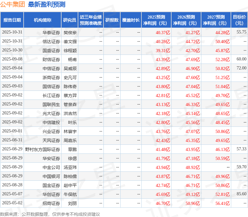 中国银河：给予公牛集团买入评级(图1)