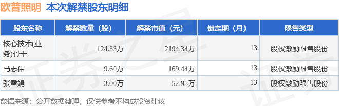 欧普照明（603515）13693万股限售股将于11月7日解禁占总股本018%(图2)