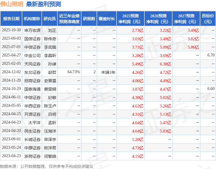 佛山照明：11月7日接受机构调研佛山上市公司协会、兴业证券等多家机构参与(图1)