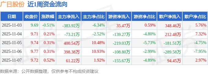 本周盘点（113-117）：XD广日股周跌021%主力资金合计净流入40301万元(图1)