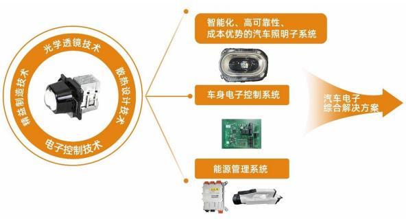 汽车电子赛道多点开花专精特新“小巨人”通宝光电冲关资本市场(图4)