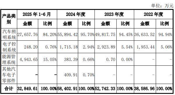 汽车电子赛道多点开花专精特新“小巨人”通宝光电冲关资本市场(图3)
