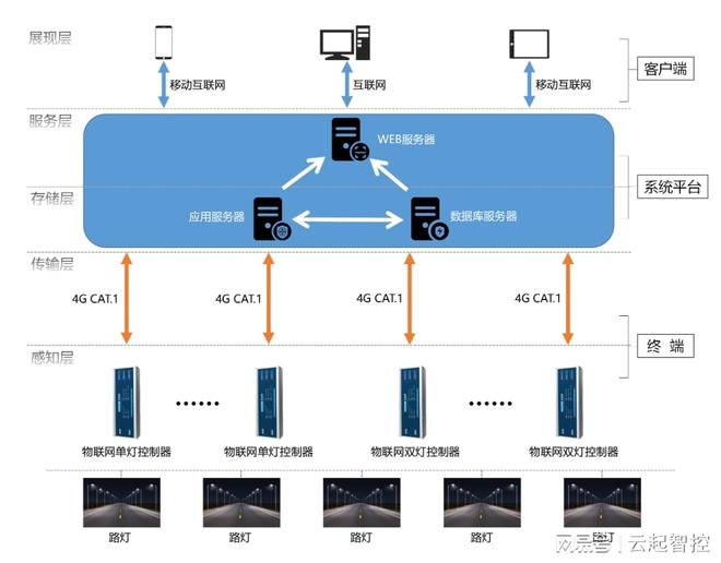 智能单灯控制器及系统：让路灯管控不再困扰路灯管理者(图2)