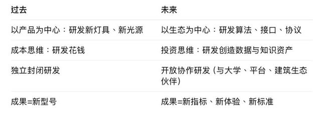 照明企业的焦虑:我还要不要继续做研发?(图5)