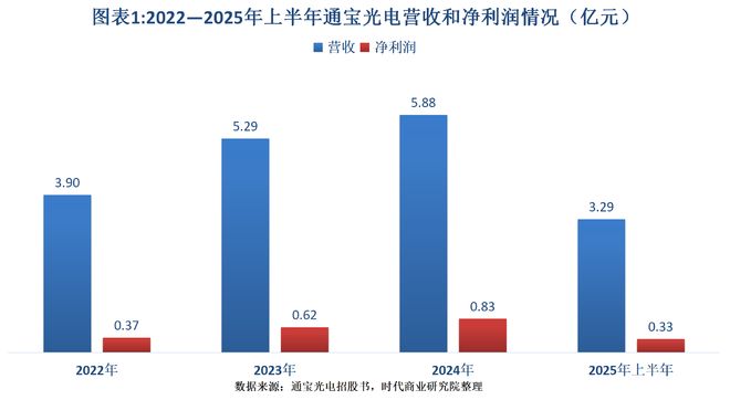 读懂IPO通宝光电“隐瞒式”信披背后：保荐机构底稿或暴露大客户依赖风险(图1)
