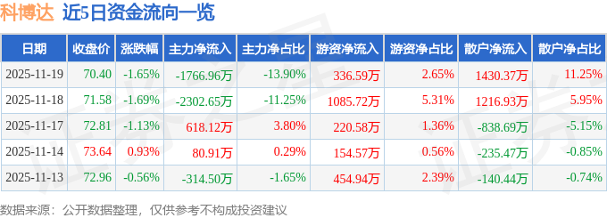 股票行情快报:科博达(603786)11月19日主力资金净卖出176696万元(图1)