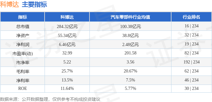 股票行情快报:科博达(603786)11月19日主力资金净卖出176696万元(图2)