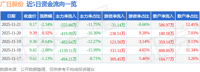 股票行情快报：广日股份（600894）11月21日主力资金净卖出55584万元(图1)