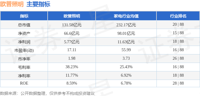 股票行情快报：欧普照明（603515）11月24日主力资金净买入6646万元(图2)
