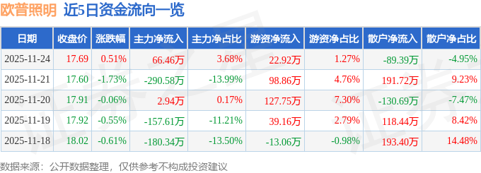 股票行情快报：欧普照明（603515）11月24日主力资金净买入6646万元(图1)