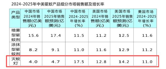 防控基孔肯雅热离不开它！这类照明产品今年火爆出圈！(图4)