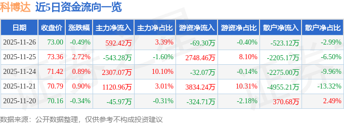 股票行情快报:科博达(603786)11月26日主力资金净买入59242万元(图1)