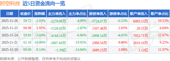 时空科技（605178）11月26日主力资金净卖出227906万元(图1)