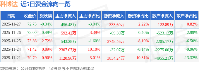 股票行情快报：科博达（603786）11月27日主力资金净卖出45648万元(图1)