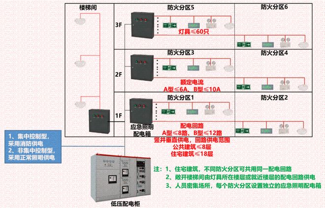仪电知识应急照明控制器设计亮相提升系统配电安全性!(图2)