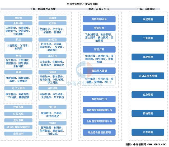 2025年中国智能照明产业链图谱及投资布局分析(附产业链全景图)(图1)