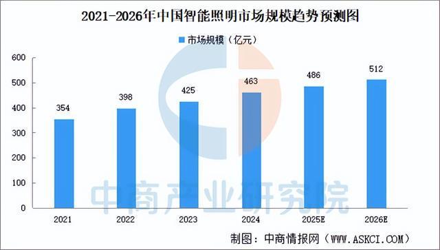 2025年中国智能照明产业链图谱及投资布局分析(附产业链全景图)(图12)