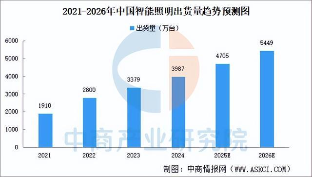 2025年中国智能照明产业链图谱及投资布局分析(附产业链全景图)(图13)