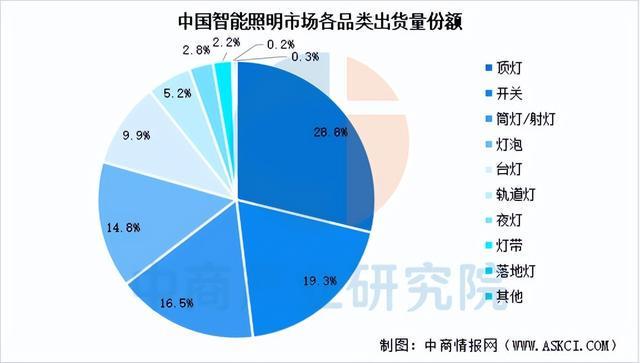2025年中国智能照明产业链图谱及投资布局分析(附产业链全景图)(图14)