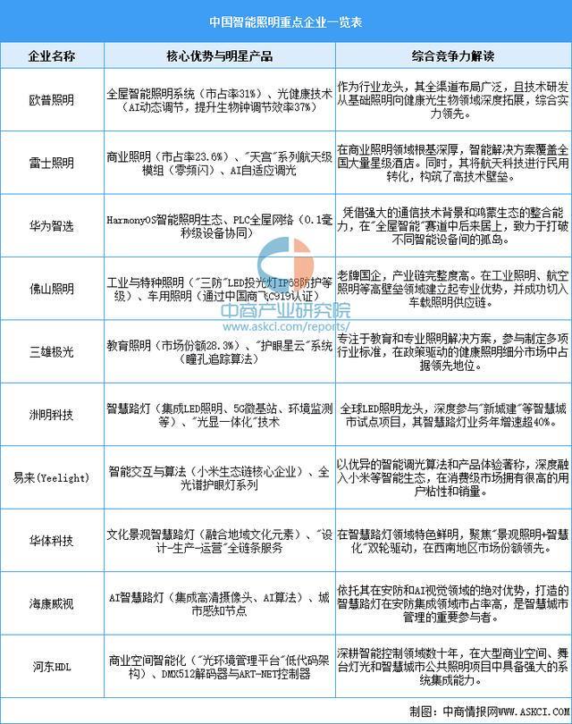 2025年中国智能照明产业链图谱及投资布局分析(附产业链全景图)(图16)