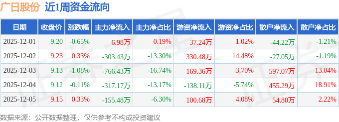 本周盘点（121-125）：广日股份周跌119%主力资金合计净流出153553万元(图1)