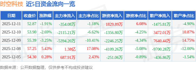 股票行情快报：时空科技（605178）12月11日主力资金净卖出35408万元(图1)