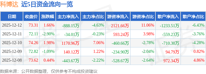 股票行情快报：科博达（603786）12月12日主力资金净卖出88815万元(图1)