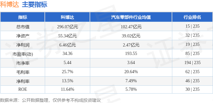 股票行情快报：科博达（603786）12月12日主力资金净卖出88815万元(图2)