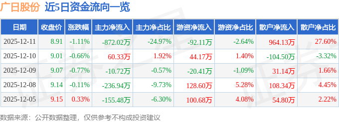 股票行情快报：广日股份（600894）12月11日主力资金净卖出87202万元(图1)