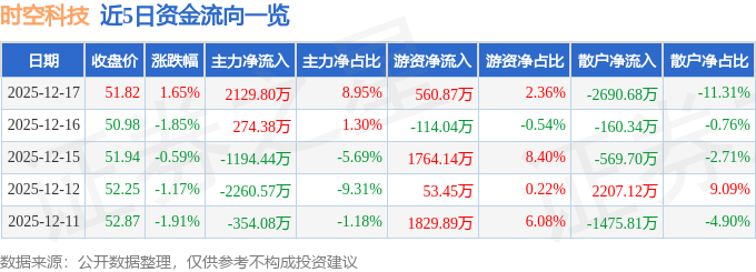 股票行情快报：时空科技（605178）12月17日主力资金净买入212980万元(图1)