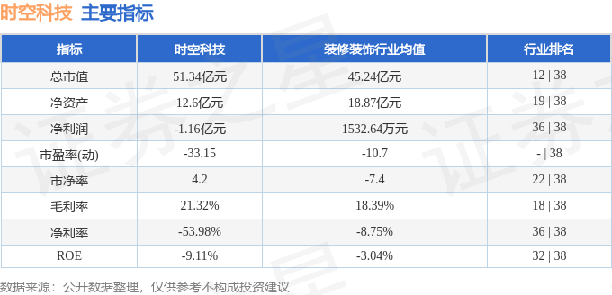 股票行情快报：时空科技（605178）12月17日主力资金净买入212980万元(图2)