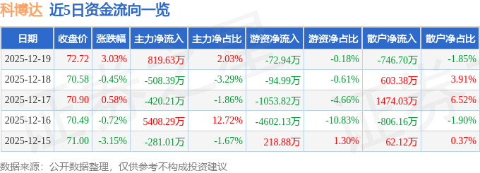 科博达（603786）12月19日主力资金净买入81963万元(图1)