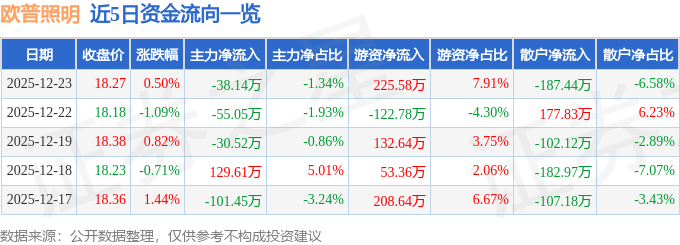 股票行情快报：欧普照明（603515）12月23日主力资金净卖出3814万元(图1)