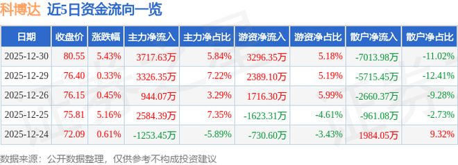 科博达(603786)12月30日主力资金净买入371763万元(图1)