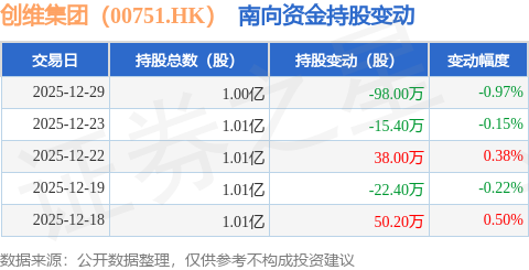 创维集团(00751HK):12月29日南向资金减持98万股(图1)