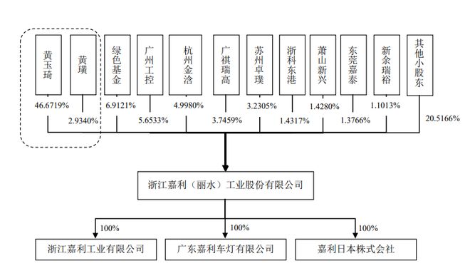 得邦照明硬吃嘉利股份广汽集团最开心(图6)
