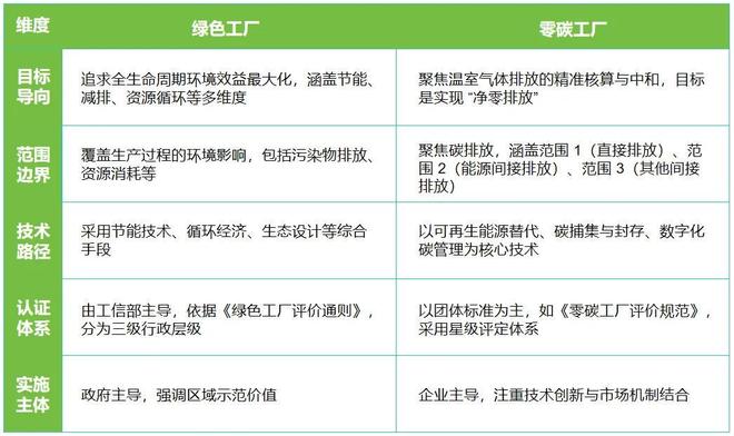一文读懂绿色工厂和零碳工厂的区别(图3)