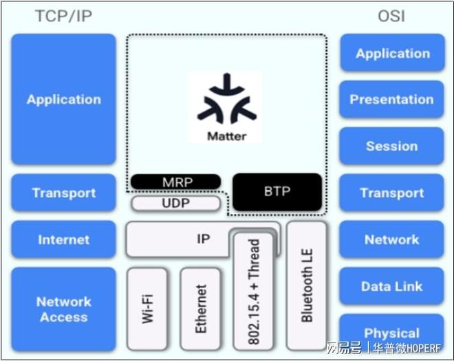 什么是Matter协议？你真的了解它在智能家居中的作用吗？(图2)