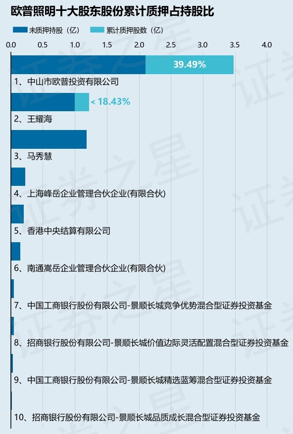 欧普照明（603515）股东中山市欧普投资有限公司质押3500万股占总股本471%(图2)