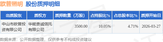 欧普照明（603515）股东中山市欧普投资有限公司质押3500万股占总股本471%(图1)