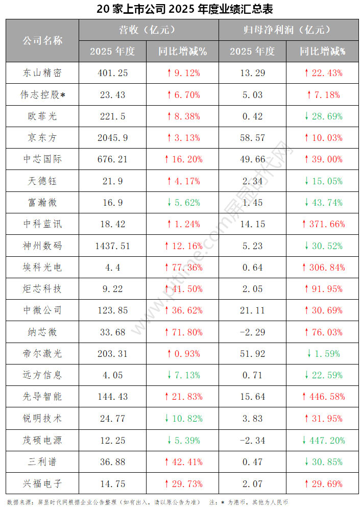 东山精密、欧菲光、中芯国际、BOE、神州数码、帝尔激光、先导智能、三利谱等20企2025年财报业绩汇总(图1)