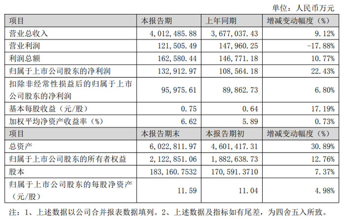 东山精密、欧菲光、中芯国际、BOE、神州数码、帝尔激光、先导智能、三利谱等20企2025年财报业绩汇总(图2)