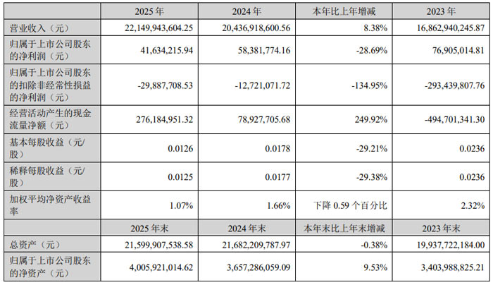 东山精密、欧菲光、中芯国际、BOE、神州数码、帝尔激光、先导智能、三利谱等20企2025年财报业绩汇总(图4)