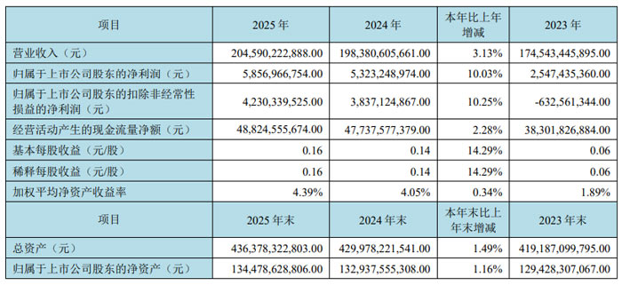 东山精密、欧菲光、中芯国际、BOE、神州数码、帝尔激光、先导智能、三利谱等20企2025年财报业绩汇总(图5)