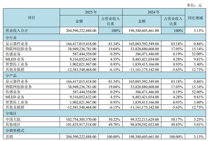 东山精密、欧菲光、中芯国际、BOE、神州数码、帝尔激光、先导智能、三利谱等20企2025年财报业绩汇总(图6)