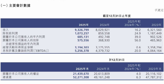 东山精密、欧菲光、中芯国际、BOE、神州数码、帝尔激光、先导智能、三利谱等20企2025年财报业绩汇总(图7)