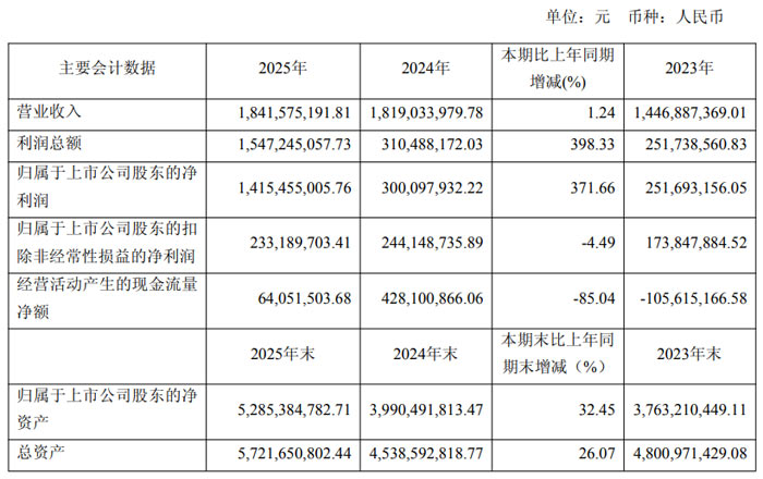 东山精密、欧菲光、中芯国际、BOE、神州数码、帝尔激光、先导智能、三利谱等20企2025年财报业绩汇总(图10)
