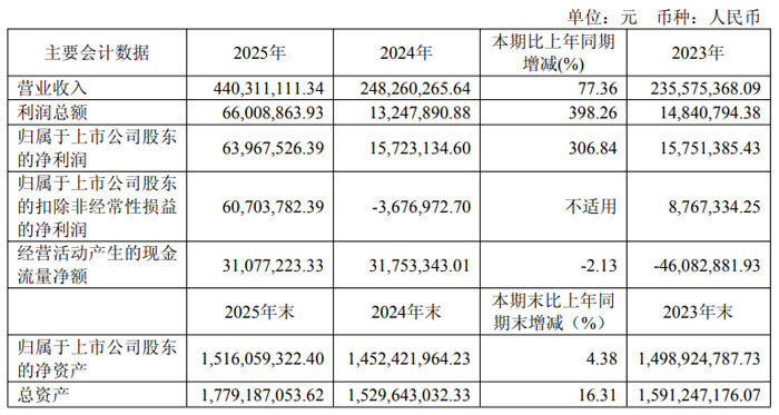 东山精密、欧菲光、中芯国际、BOE、神州数码、帝尔激光、先导智能、三利谱等20企2025年财报业绩汇总(图12)
