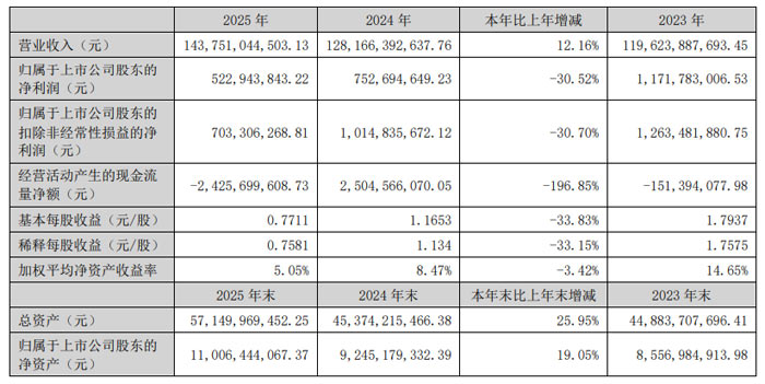 东山精密、欧菲光、中芯国际、BOE、神州数码、帝尔激光、先导智能、三利谱等20企2025年财报业绩汇总(图11)