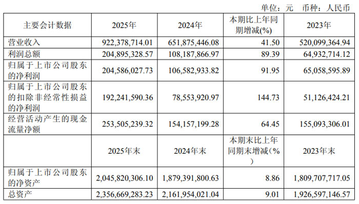东山精密、欧菲光、中芯国际、BOE、神州数码、帝尔激光、先导智能、三利谱等20企2025年财报业绩汇总(图13)
